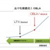 有酸素トレーニング　OBLA＝onset of blood lactate accumulation